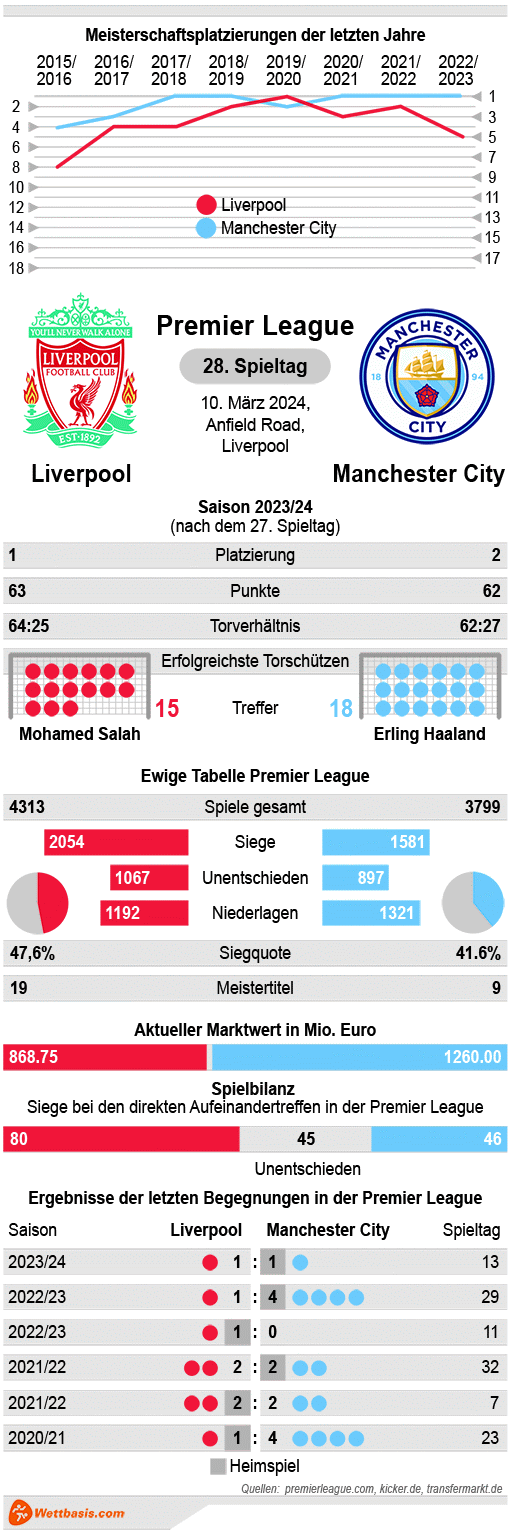 Infografik Liverpool Manchester City März 2024