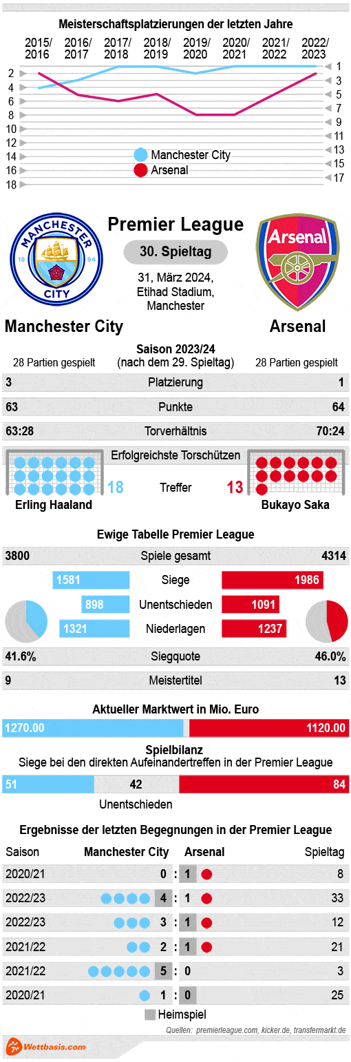 Infografik Manchester City Arsenal März 2024