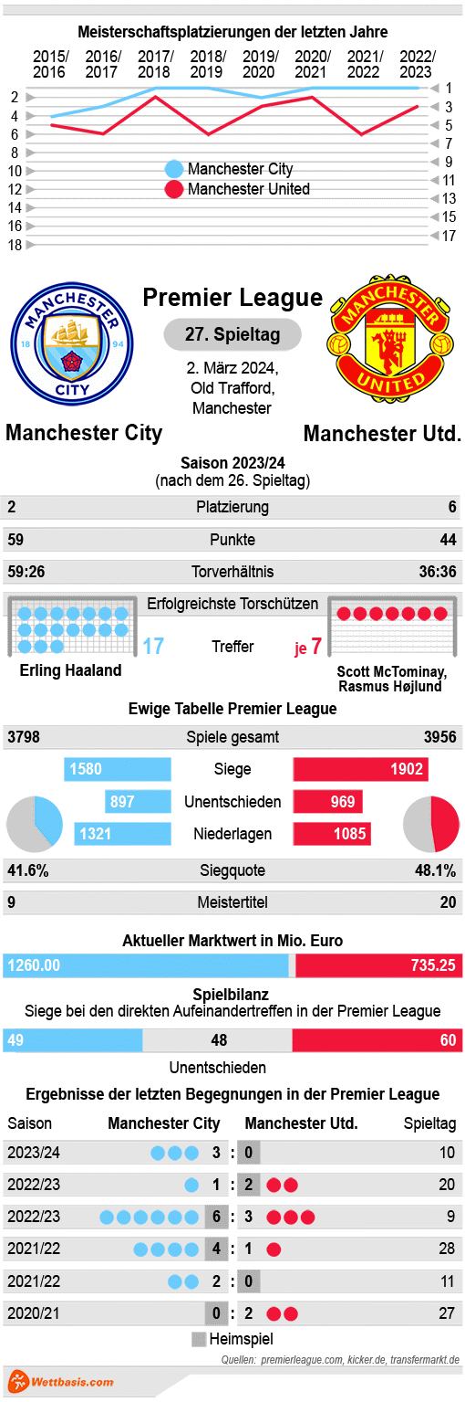 Infografik Manchester City Manchester United März 2024 © isotype.com Infografik Manchester City Manchester United März 2024