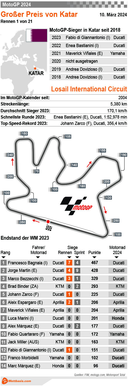 Infografik MotoGP von Katar (Lusail) 2024