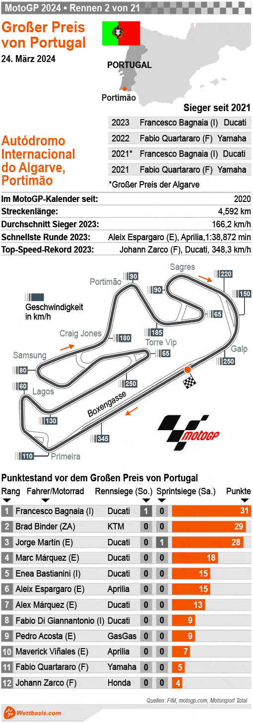 Infografik MotoGP Portugal (Portimao) 2024