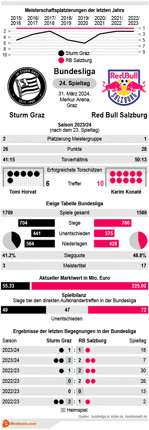 Infografik Sturm Graz Red Bull Salzburg März 2024