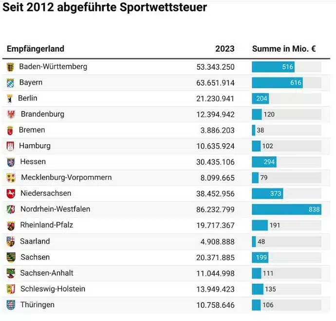 Sportwetten Deutschland Steuer Bundesländer