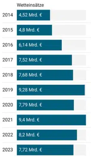 Wetteonsätze in Deutschland