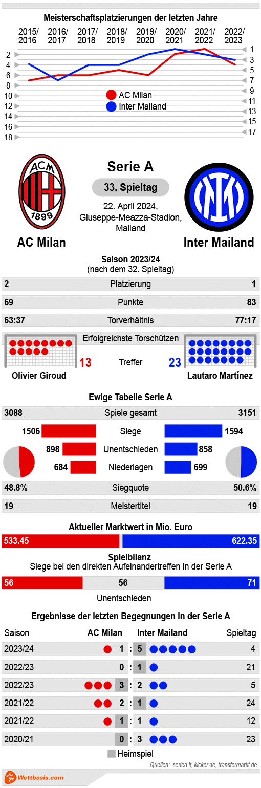 Infografik AC Milan Inter Mailand April 2024