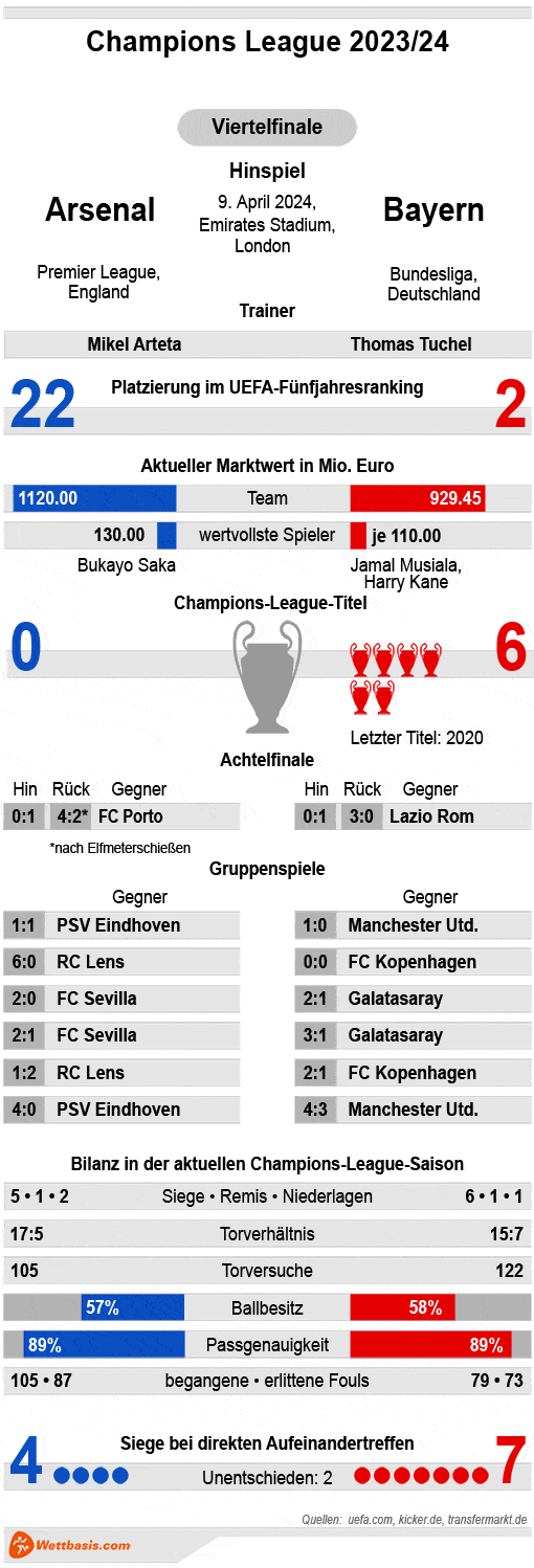 Infografik Arsenal Bayern April 2024