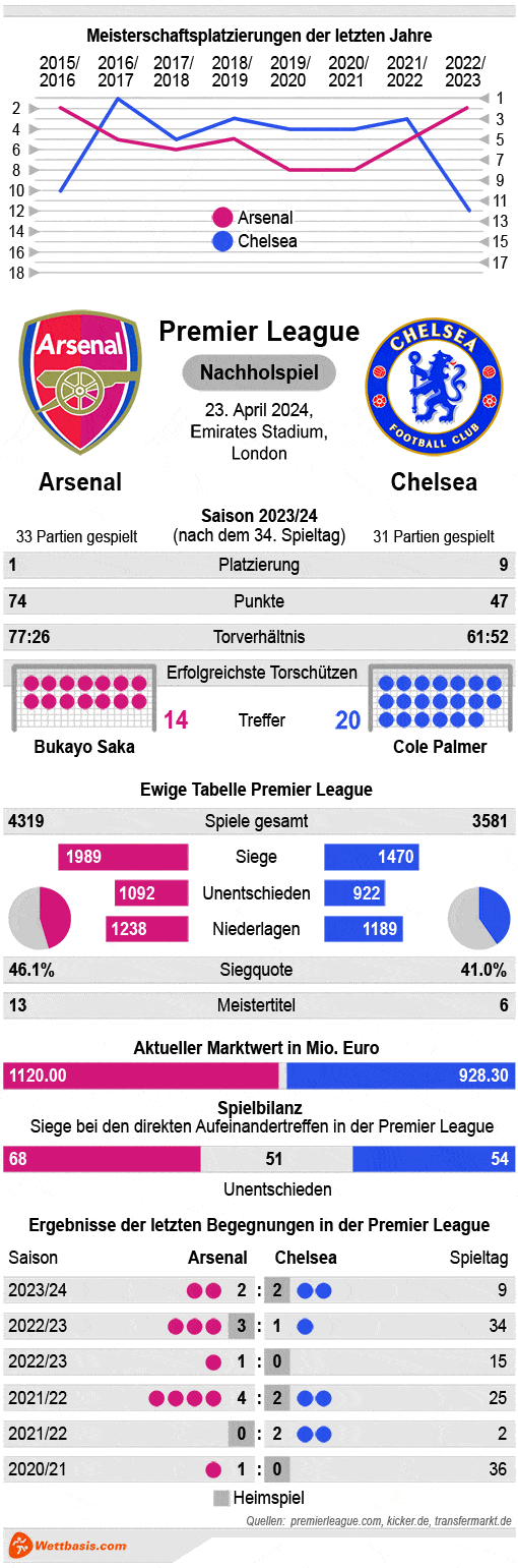 Infografik Arsenal Chelsea April 2024