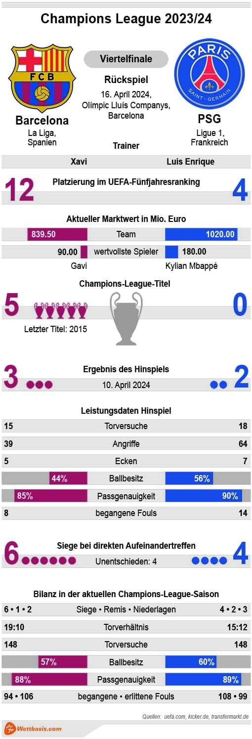 Infografik Barcelona PSG April 2024