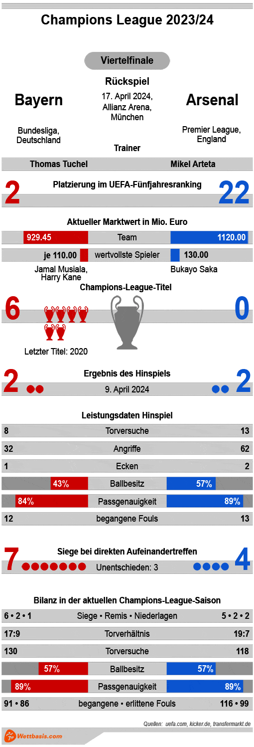 Infografik Bayern Arsenal April 2024