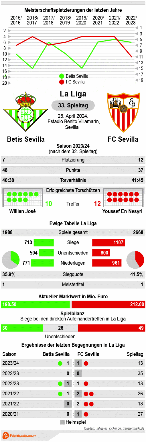 Infografik Betis Sevilla Sevilla April 2024