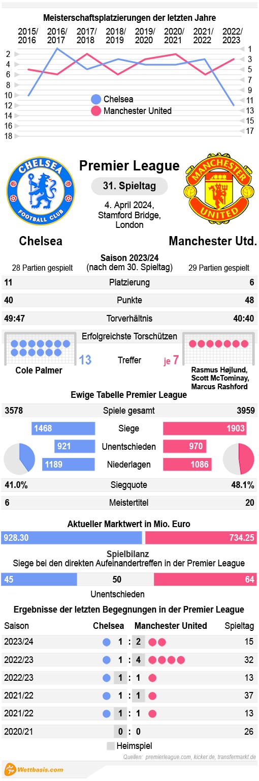 Infografik Chelsea Manchester United April 2024