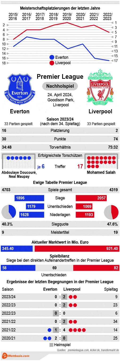 Infografik Everton Liverpool April 2024