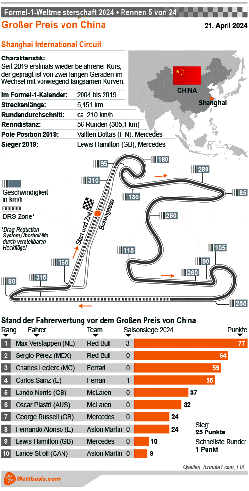 Infografik Formel 1 GP China (Shanghai) 2024