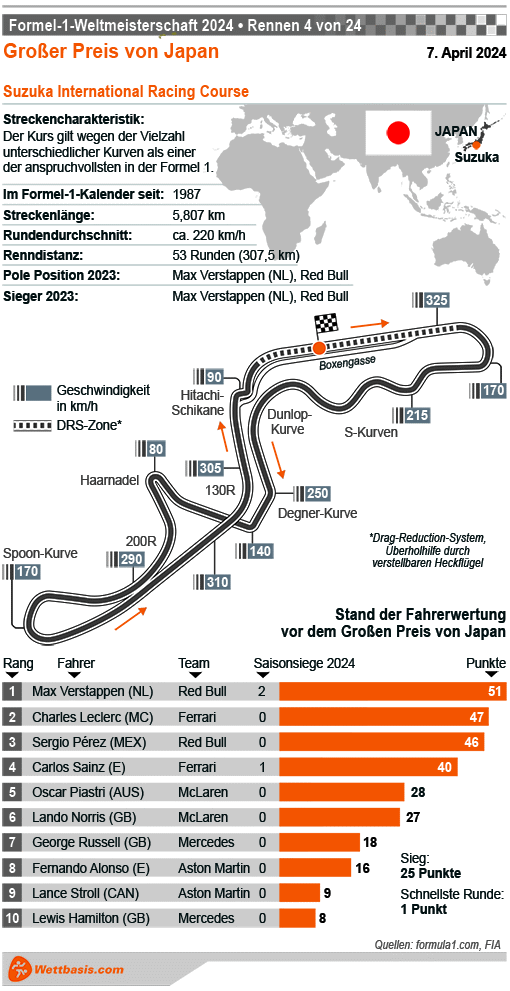 Infografik Formel 1 GP Japan (Suzuka) 2024
