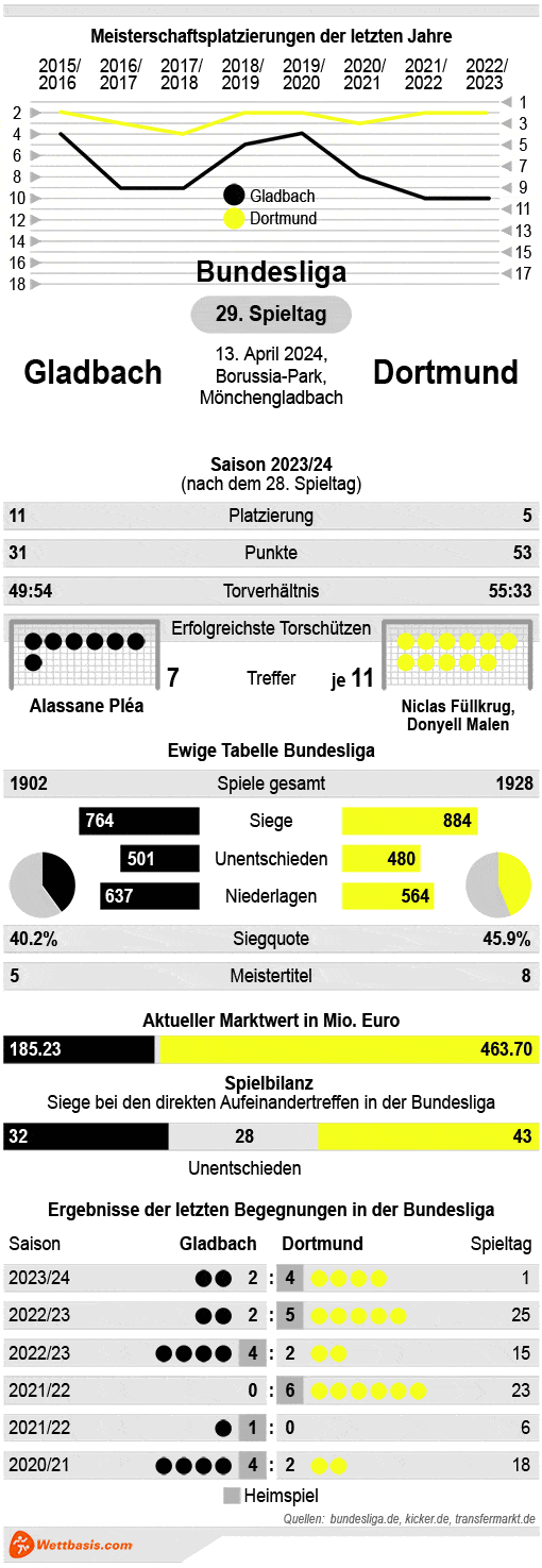 Infografik Gladbach Dortmund April 2024