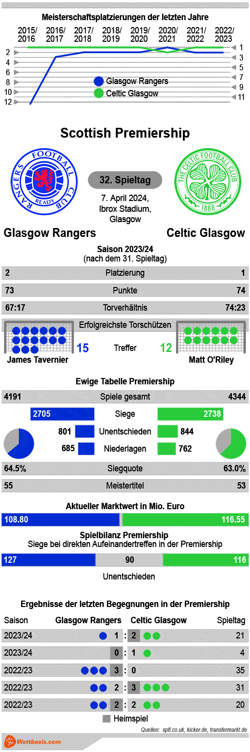 Infografik Glasgow Rangers Celtic Glasgow April 2024
