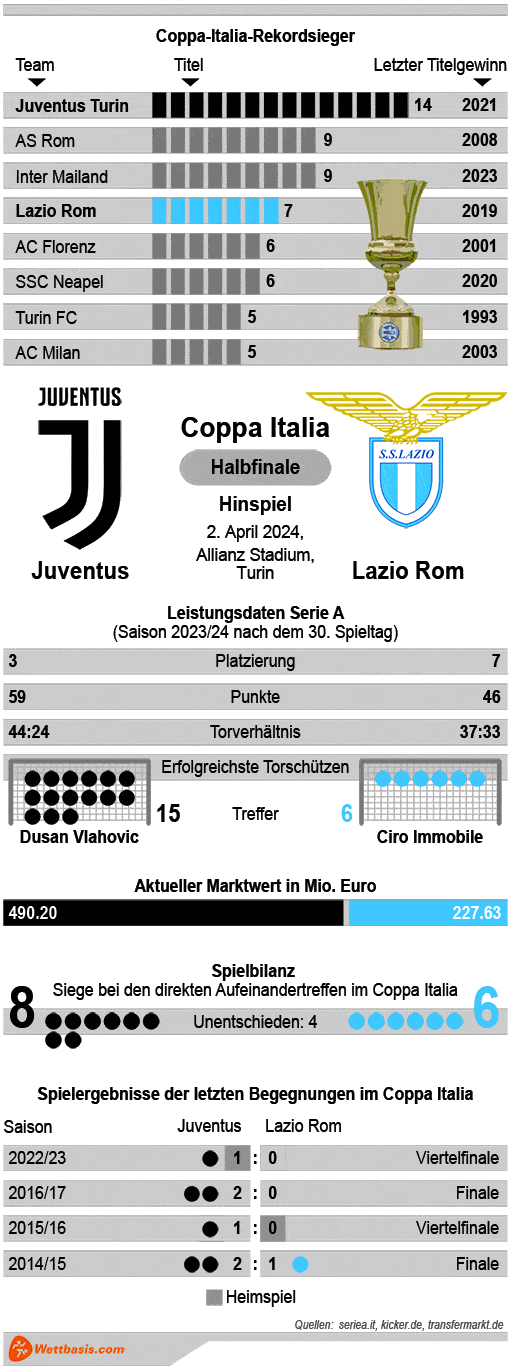 Infografik Juventus Lazio Rom April 2024