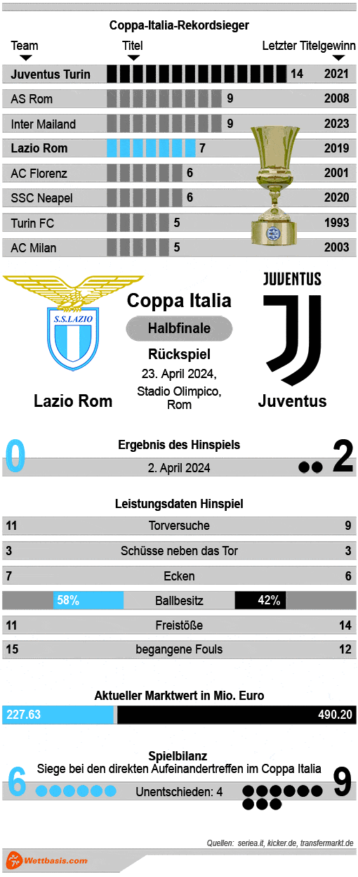 Infografik Lazio Rom Juventus April 2024