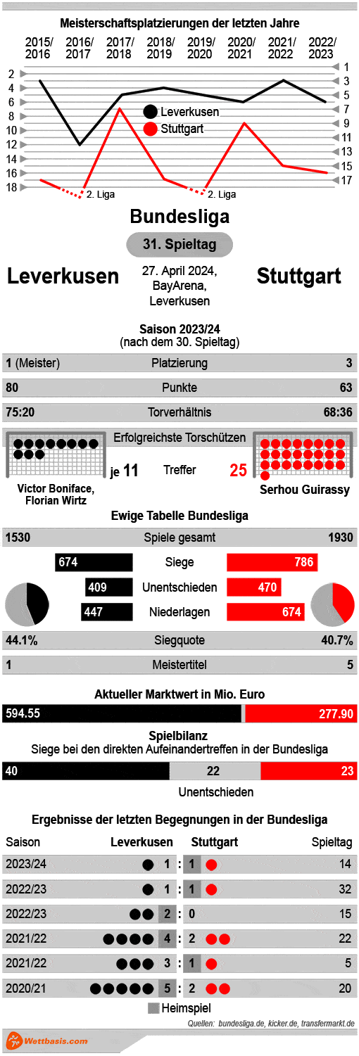 Infografik Leverkusen VfB Stuttgart April 2024