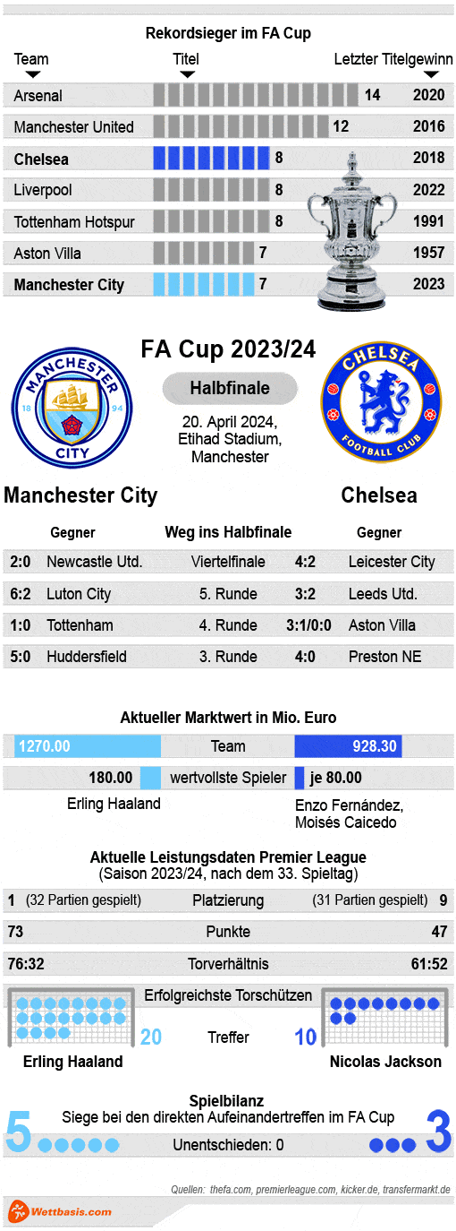 Infografik Manchester City Chelsea April 2024