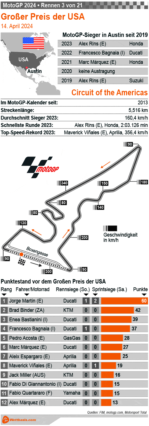 Infografik MotoGP Amerika (Austin) 2024
