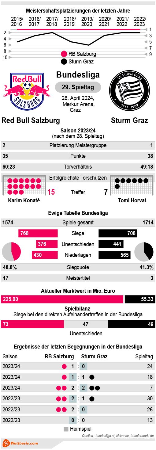 Infografik RB Salzburg Sturm Graz 2024