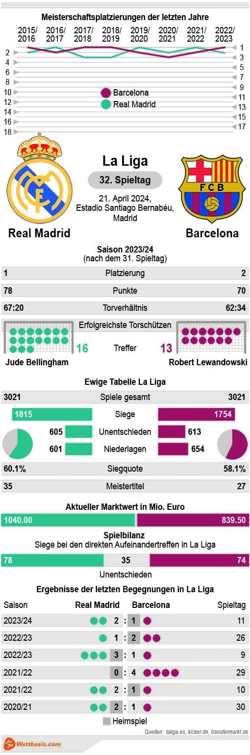 Infografik Real Madrid Barcelona April 2024