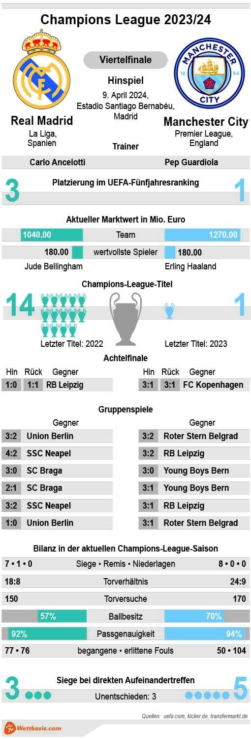 Infografik Real Madrid Manchester City April 2024