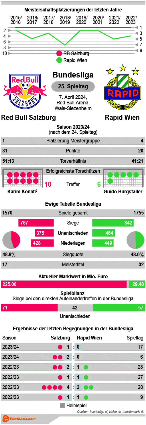 Infografik Red Bull Salzburg SK Rapid April 2024