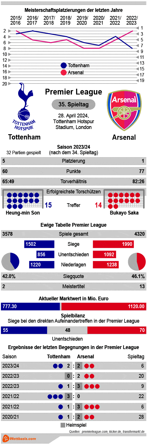 Infografik Tottenham Arsenal 2024