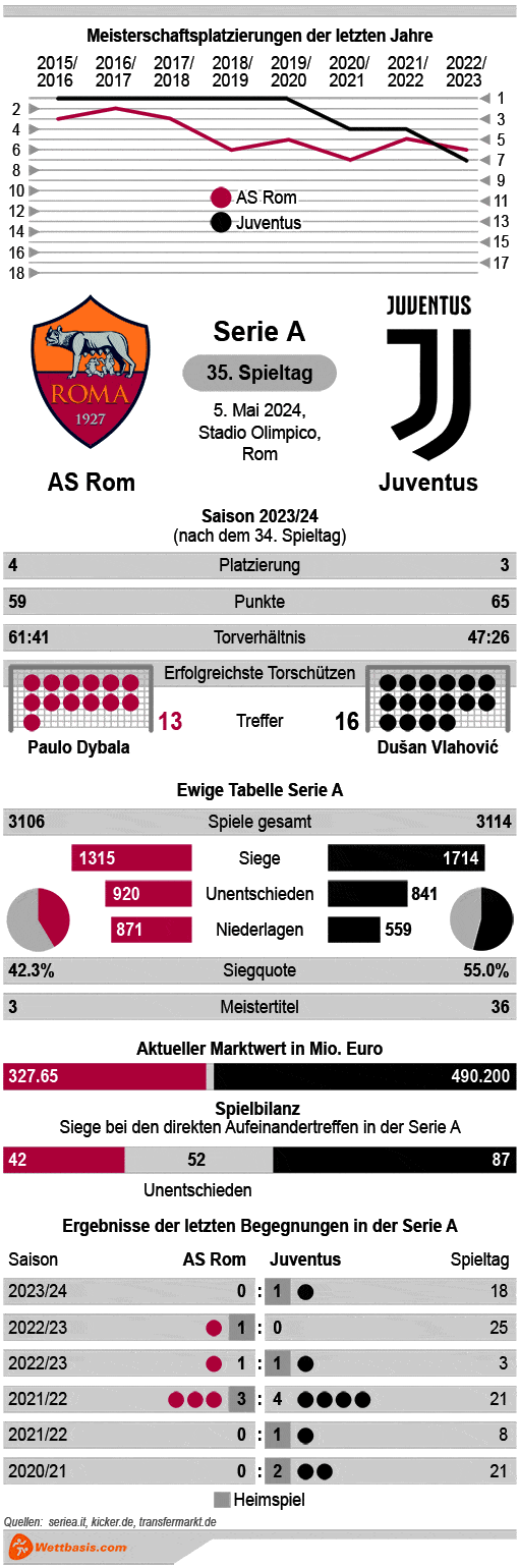 Infografik AS Rom Juventus Mai 2024