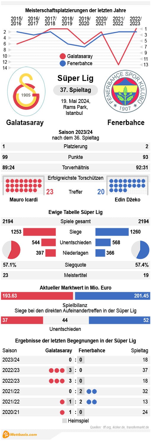 Infografik Galatasaray Fenerbahce 2024 © isotype.com Infografik Galatasaray Fenerbahce 2024
