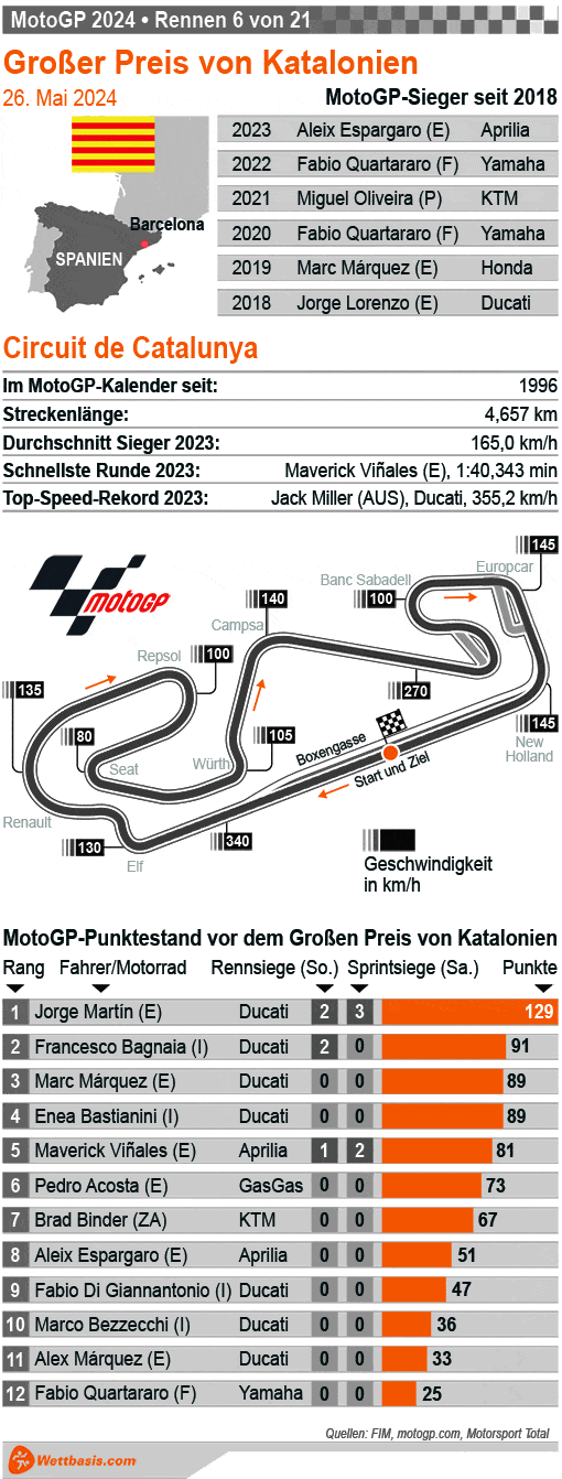 Infografik MotoGP Katalonien (Barcelona) 2024 © isotype.com Infografik MotoGP Katalonien (Barcelona) 2024
