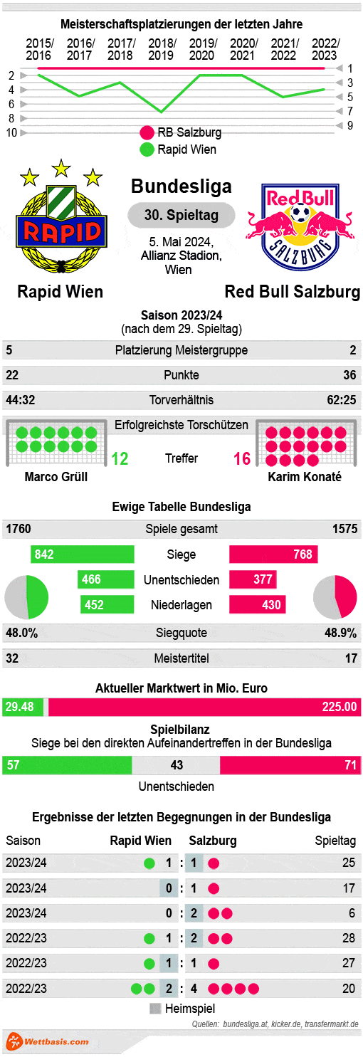 Infografik SK Rapid Red Bull Salzburg Mai 2024