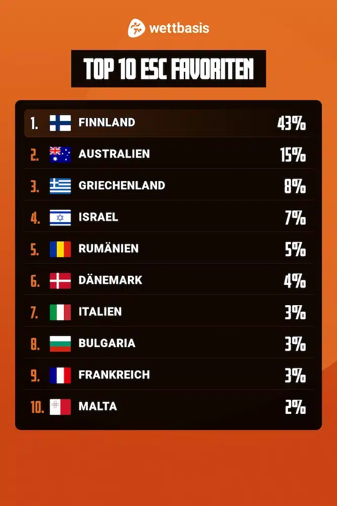 ESC Siegchancen der Favoriten 2026