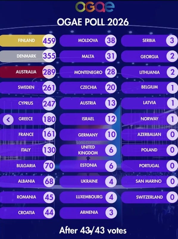 OGAE Voting ESC Favoriten 2026