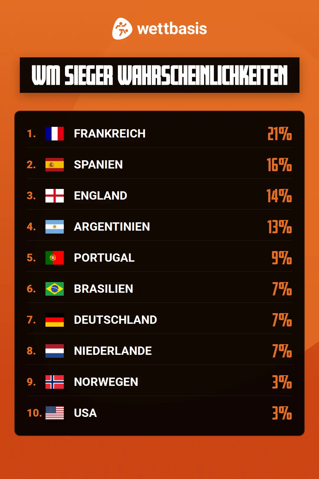 Weltmeister Prognose der Buchmacher in Prozent