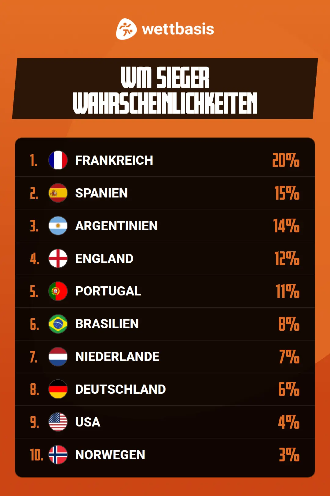 Weltmeister Prognose der Buchmacher in Prozent
