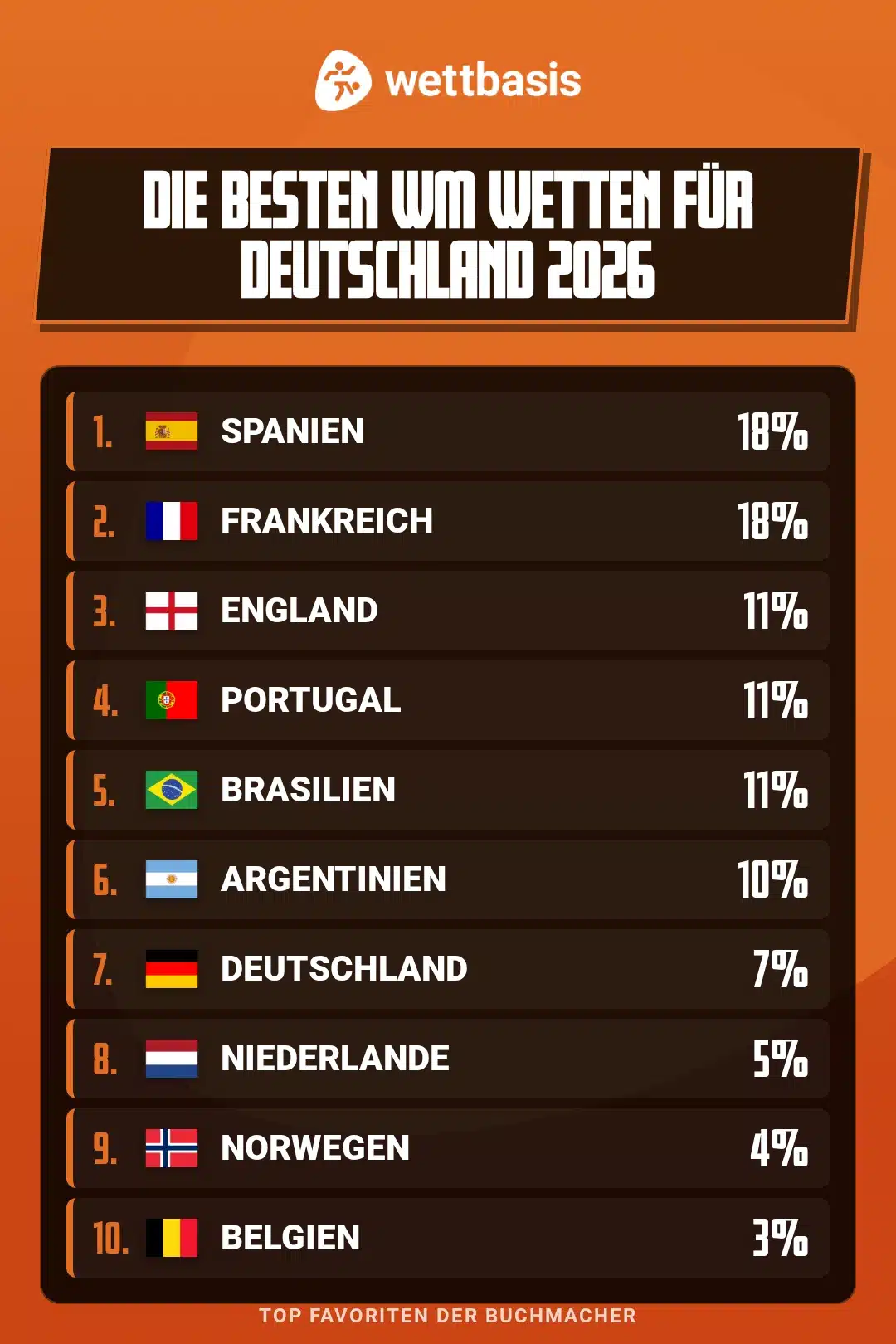 Weltmeister Prognose der Buchmacher in Prozent