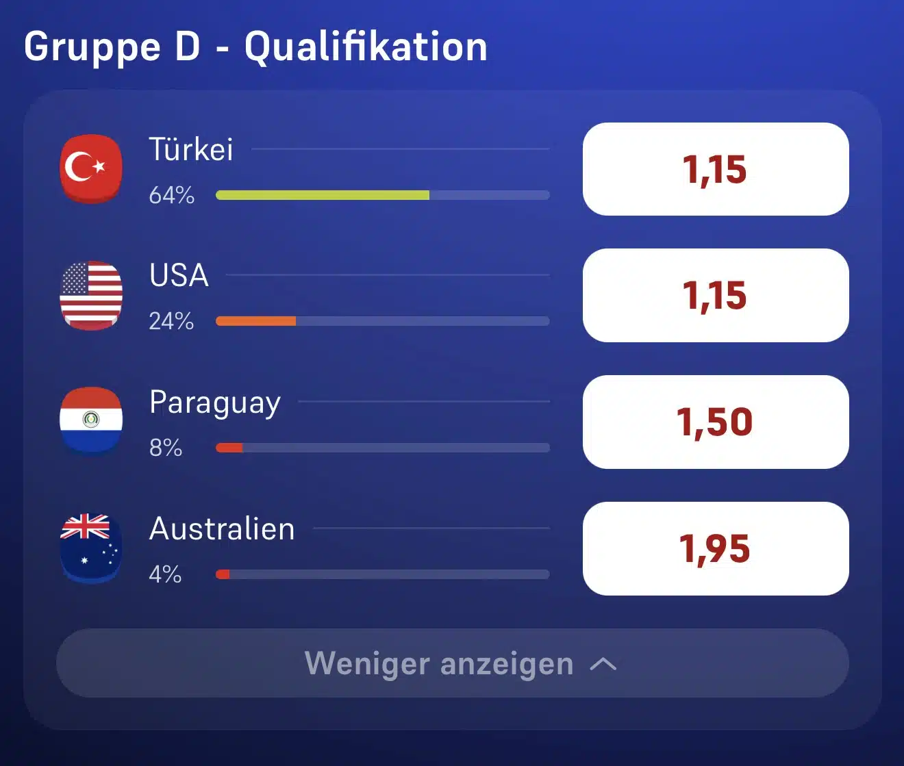 Gruppe D Wer kommt weiter Wettquoten