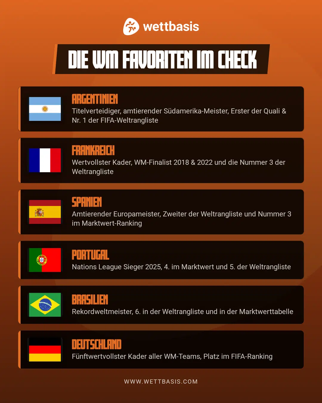WM Favoriten 2026 Prognose