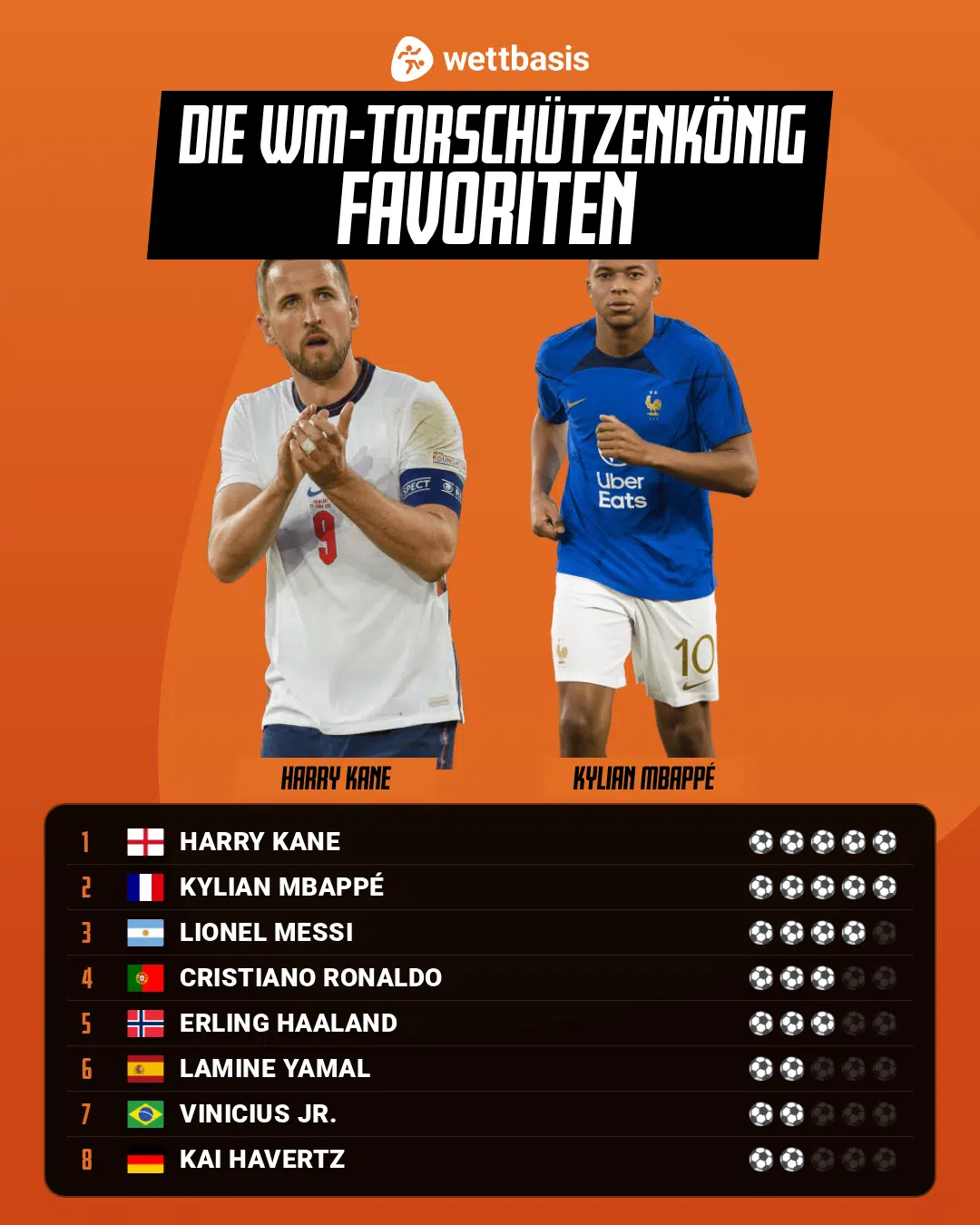 WM Torschützenkönig Quoten Favoriten