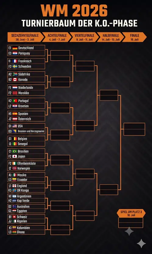 WM 2026 Turnierbaum Spielplan chronologisch