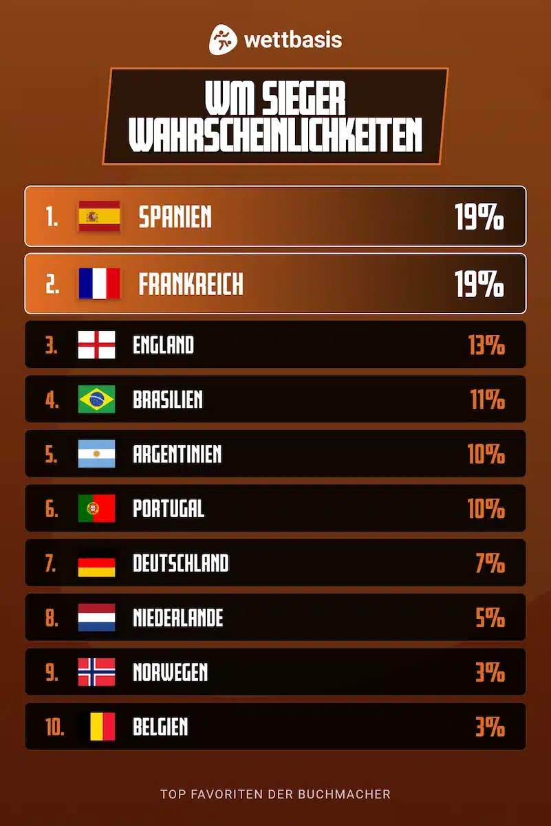 Weltmeister Prognose der Buchmacher in Prozent