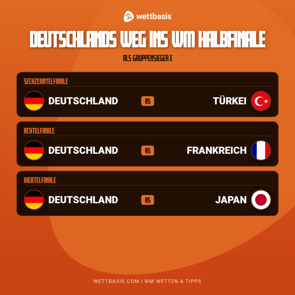 WM Szenarien Deutschland Gruppensieger