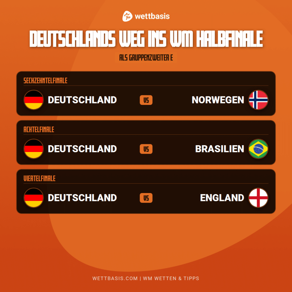 Deutschland WM Halbfinale Weg Gruppenzweiter Gegner