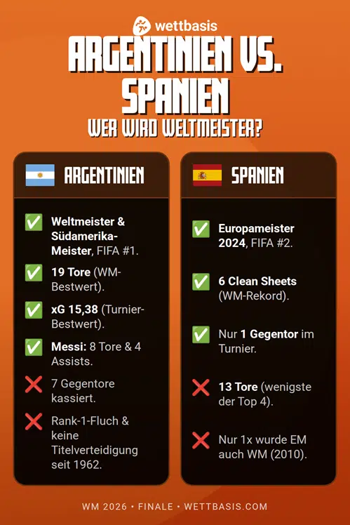 Spanien Argentinien Prognose WM Finale