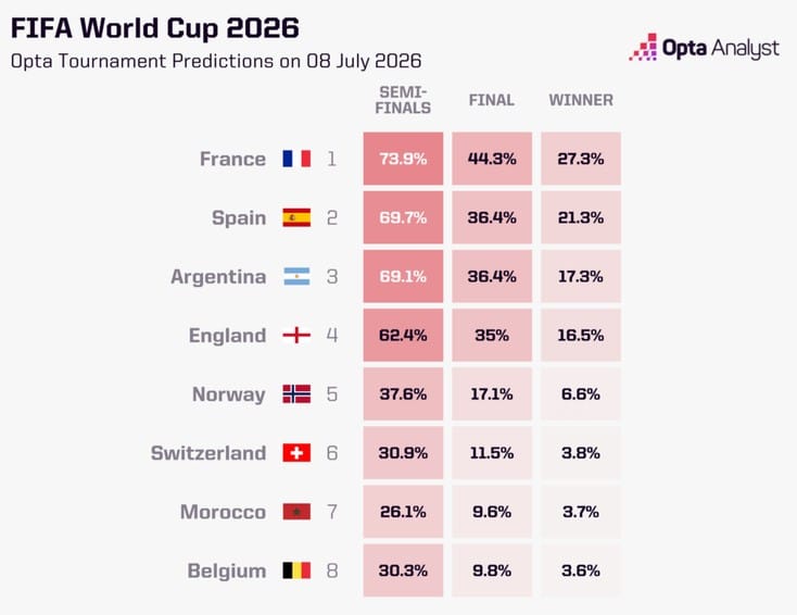 Wer wird Weltmeister 2026 Prognose Opta